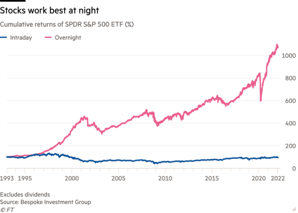 Stocks work best at night