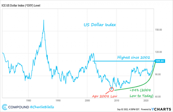 Bloomberg dollar index (DXY) 
