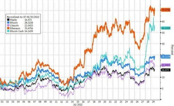 Bitcoin had its best month since January 2021