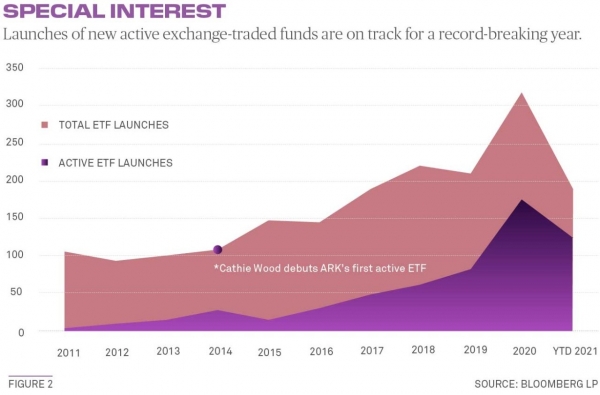 Launches of new active ETFs had a record breaking year in 2021