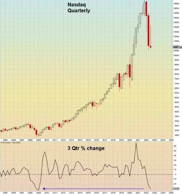 Nasdaq index with quarterly candlesticks