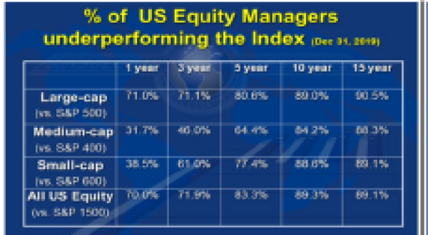 A SPIVA and S&P study (as of end 2019) shows that 91% of US equity portfolio managers underperform the S&P 500 index over 15 years   