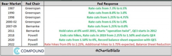 Fed policy during previous bear markets