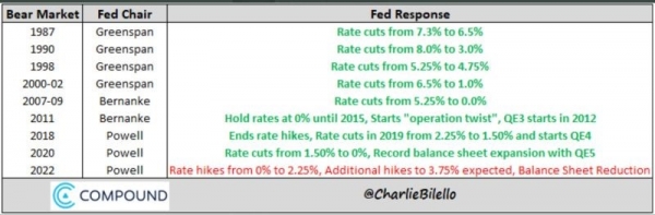 Fed policy during previous bear markets