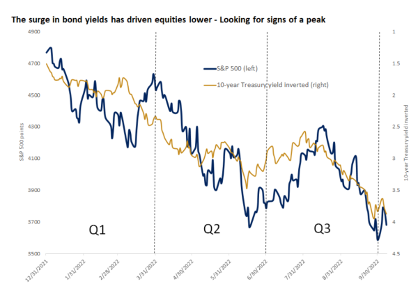 S&P 500 Index (blue) vs. Inverse US bond yields (yellow)