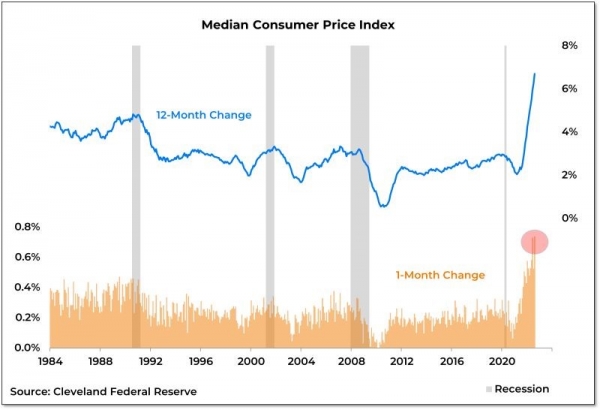 US Median CPI