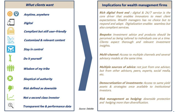 Client needs are evolving and have deep implications for wealth management firms