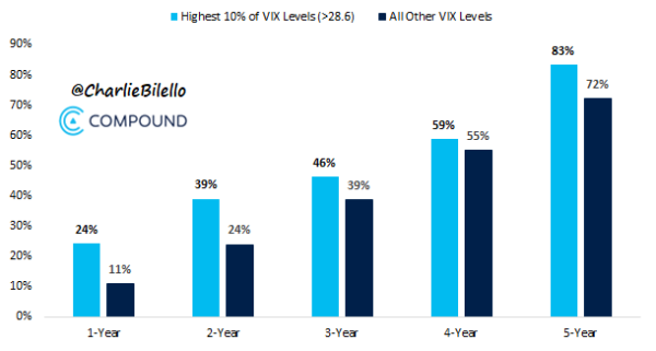 performance of the S&P 500 in periods following high VIX levels