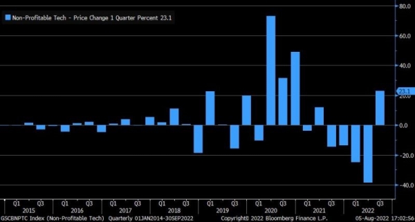 Non-profitable tech stocks basket quarterly performance (Goldman Sachs)  