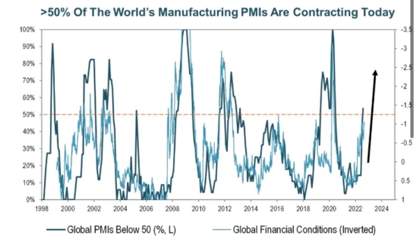 More than 50% of global manufacturing PMIs are now in contraction