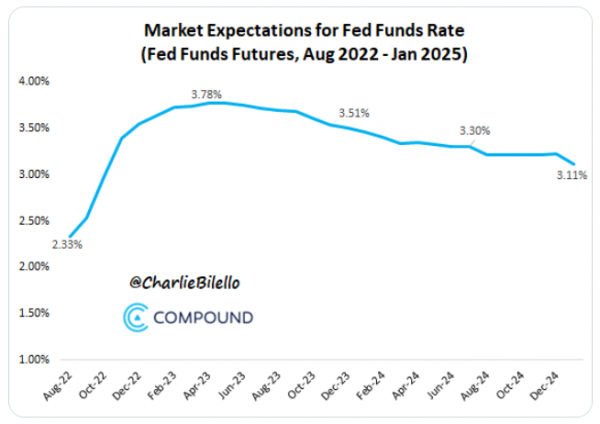 Market expectations of the future direction of interest rates