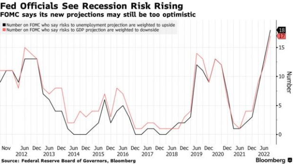 Fed Officials See Recession Risk Rising 