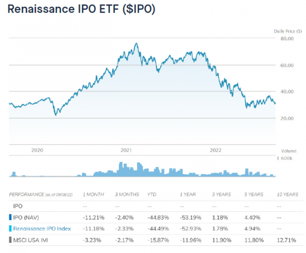 Renaissance IPO ETF ($IPO)