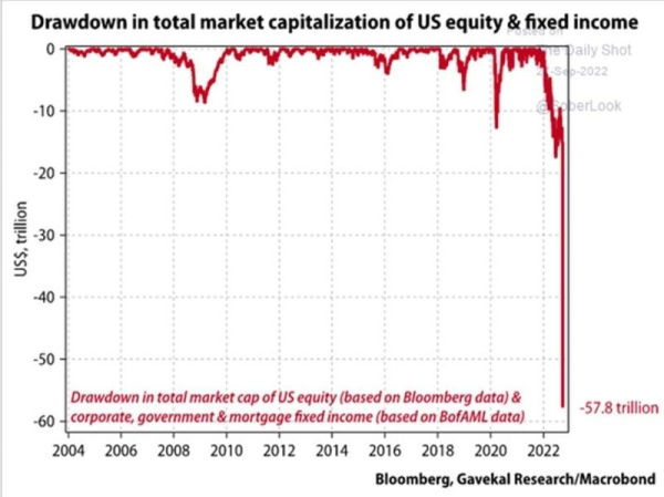 drawdown in total market capitalization of US equity & fixed income