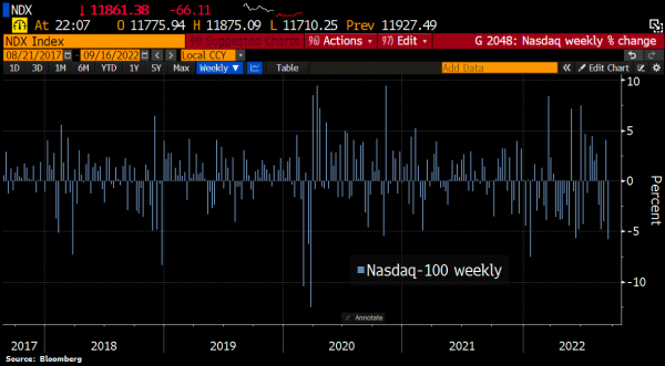 Weekly variations of the Nasdaq 100 index