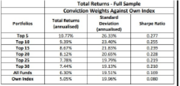 Conviction Weights Against Own Index