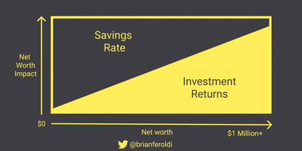 The performance of your investments