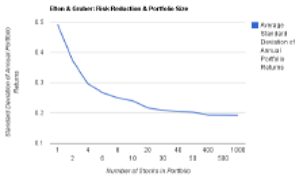 elton &gruber: Risk Reduction & Portfolio Size