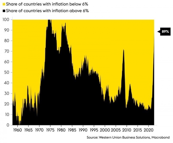 In black share of countries with inflation above 6%