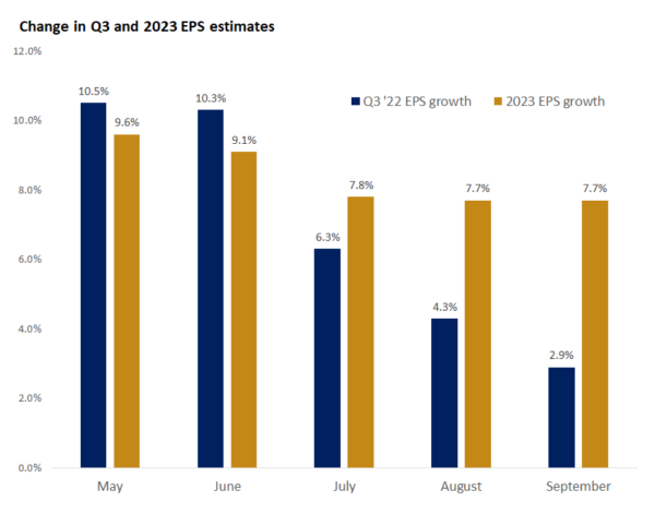 Changes in S&P 500 earnings growth estimates for the third quarter and calendar year 2023