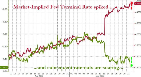 Market-Implied Fed Terminal Rate spiked 