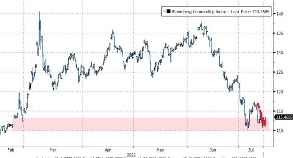 Commodities down for the 4th week in a row