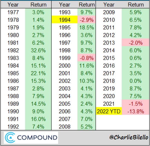 Bloomberg US Aggregate index, Total return 1977 - 2022