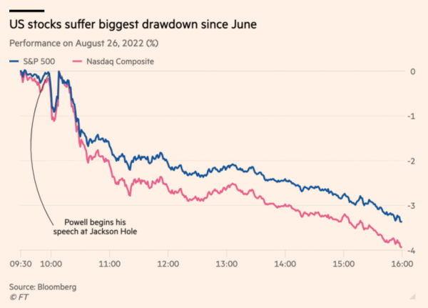 US stocks fell sharply after Powell's speech