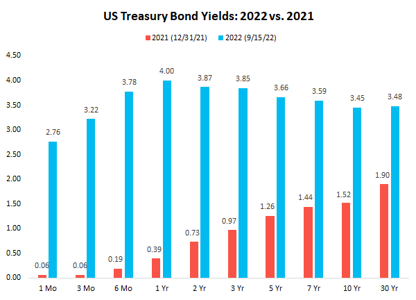 The impressive rise in bond yields 