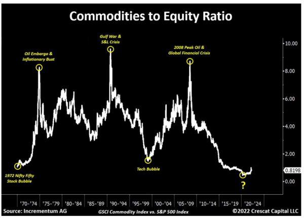 GSCI Commodity index vs. S&P 500 index