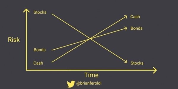 What is risky in the short term is much less risky in the long term. And vice versa