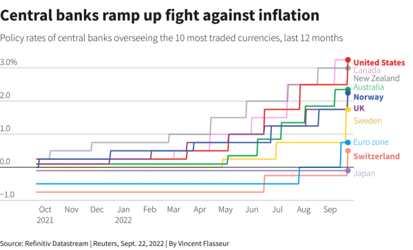 Central banks ramp up ﬁght against inﬂation