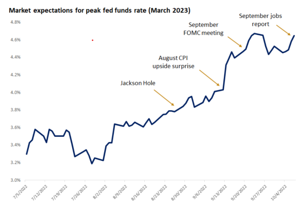 Market expectations for the US terminal rate