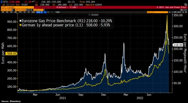 One-year electricity prices in Germany and gas prices in the euro area