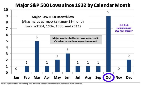 Major turning points in the S&P 500 by month (since 1932)