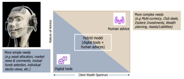 The Hybrid Advisor