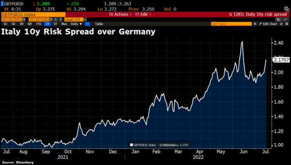 Italy vs. Germany bond yield 
