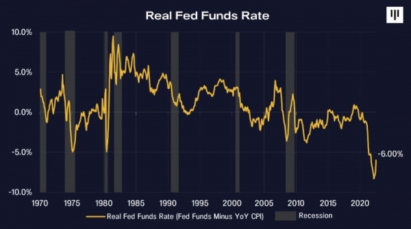 Real Fed Funds Rate in the US