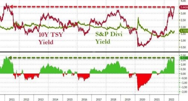 U.S. 10-year bond yield (red) vs. S&P 500 dividend yield (green) 