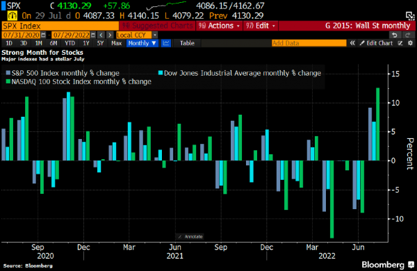 Best month for equity markets since November 2020 