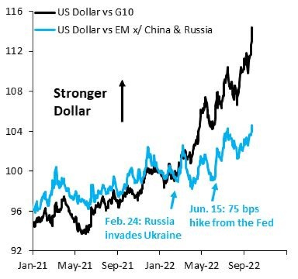 A strong dollar or a weak Europe 
