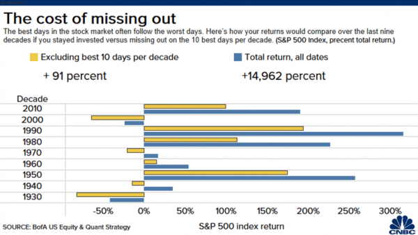 The cost of missing out