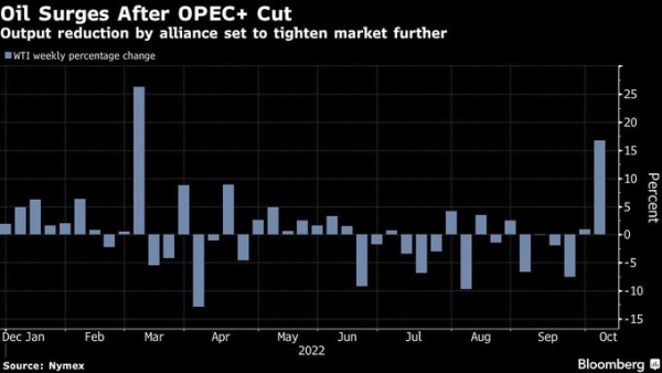 Oil prices surge as OPEC cuts production