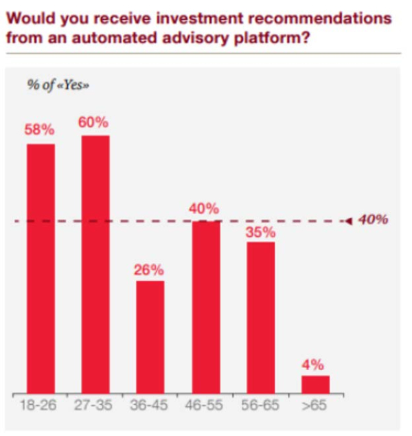 The future of advice will be digital