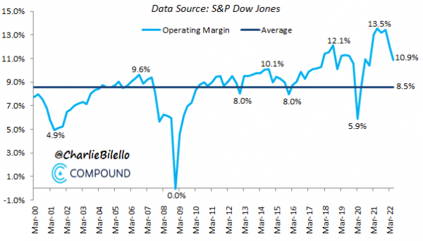 S&P 500 Operating Profit Margins