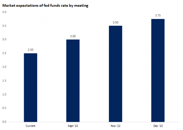 US interest rate level expected at upcoming Fed meetings  