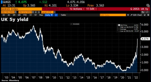 UK Government bonds 5 year yield