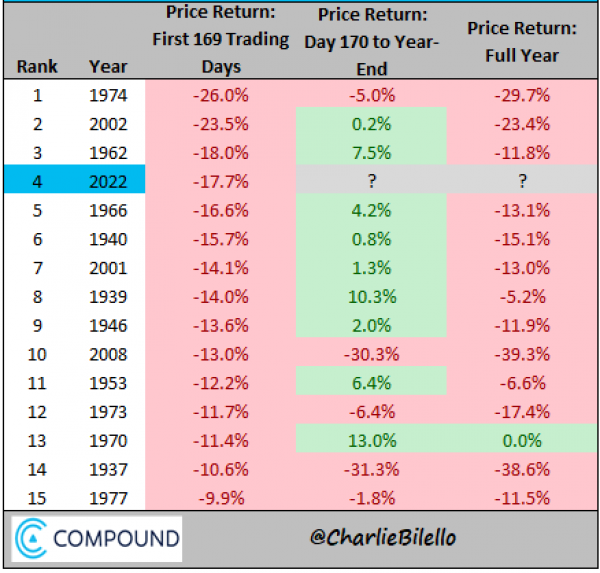 S&P 500 worst performance through 169 trading days