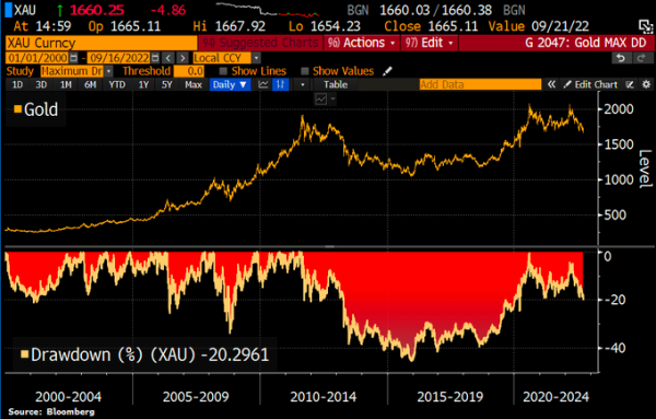 Gold enters a bear market 