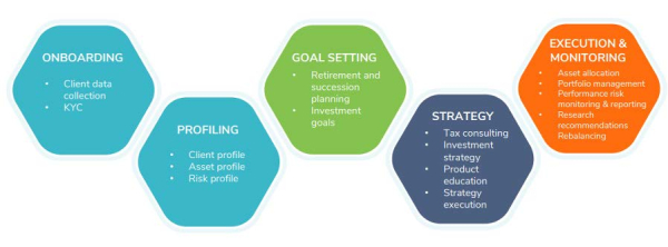 New Technologies such as Big Data, Artificial intelli-gence, Blockchain and  robotic process automation can be applied across the Wealth Management value chain